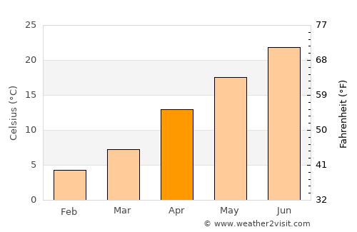 Fukuyama average temperature in April
