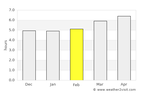 Fukuyama average rain in February