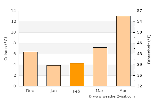 Fukuyama average temperature in February