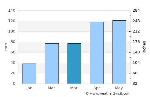 Fukuyama average rain in March