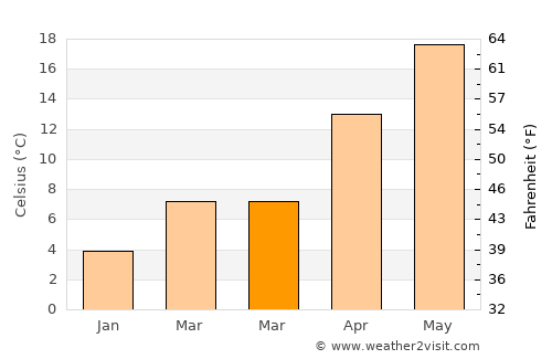 Fukuyama average temperature in March