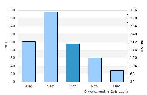 Fukuyama average rain in October