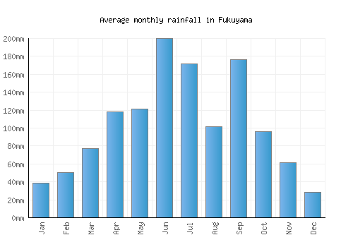 Fukuyama monthly rainfall chart (mm)