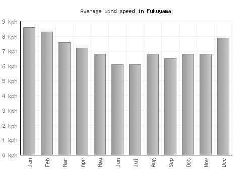 Fukuyama average winspeed by month (km/h)
