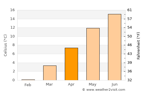 Fulda average temperature in April