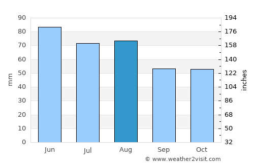 Fulda average rain in August