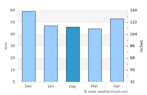 Fulda average rain in February
