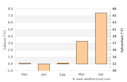 Fulda average temperature in February