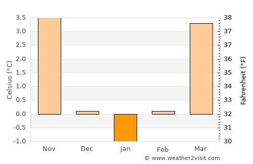 Fulda average temperature in January