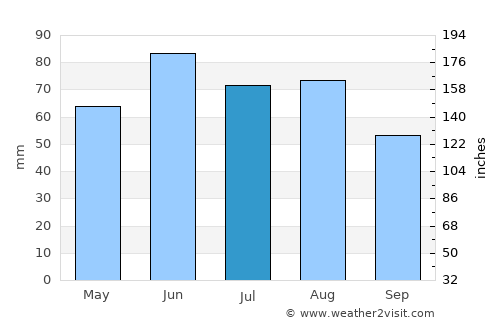 Fulda average rain in July