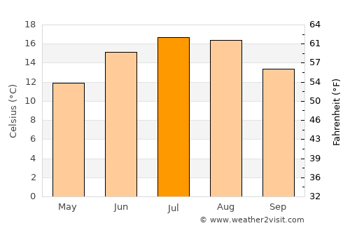 Fulda average temperature in July