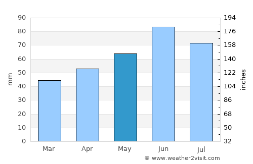 Fulda average rain in May