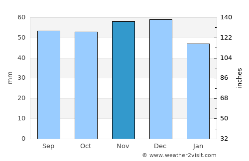 Fulda average rain in November