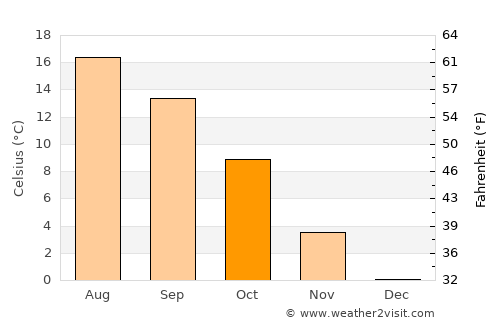 Fulda average temperature in October