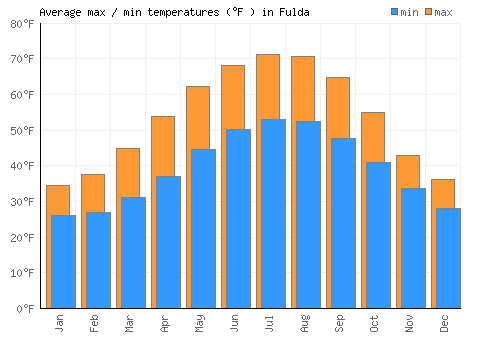 Fulda average minimum / maximum temperatures (Fahrenheit)