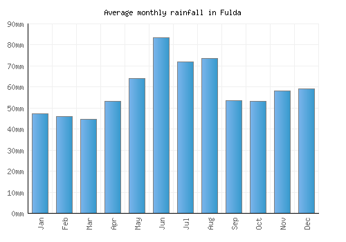 Fulda monthly rainfall chart (mm)