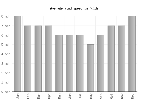 Fulda average winspeed by month (mph)