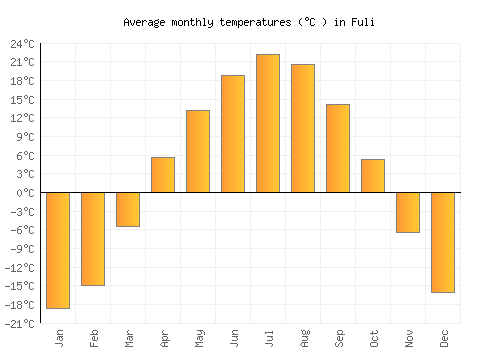 Fuli average temperature chart (Celsius)
