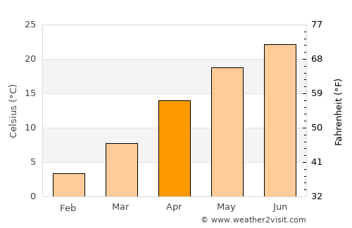 Fuling average temperature in April