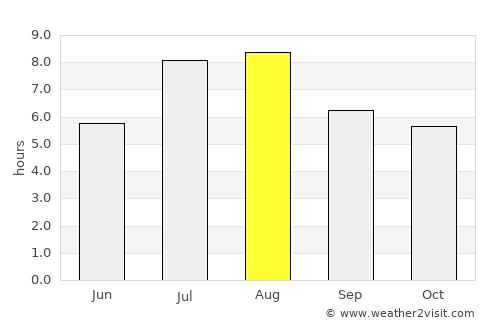 Fuling average rain in August