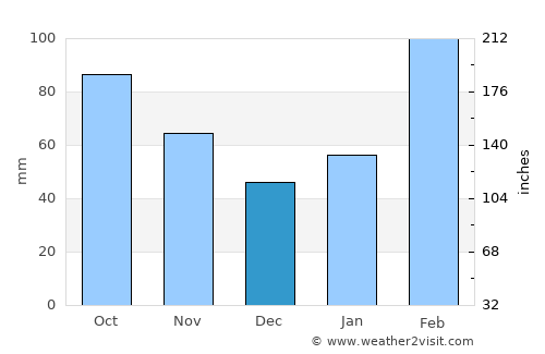 Fuling average rain in December