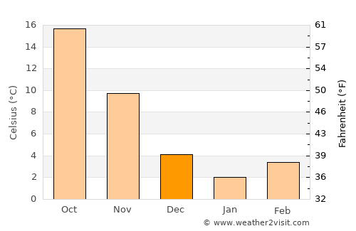 Fuling average temperature in December
