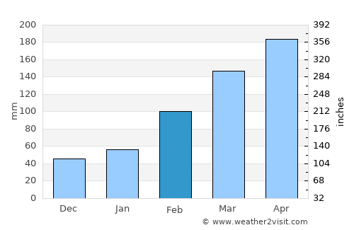 Fuling average rain in February