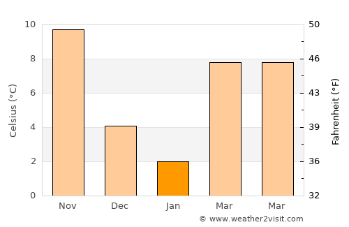 Fuling average temperature in January