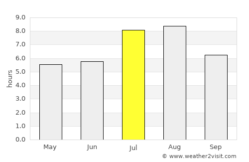 Fuling average rain in July