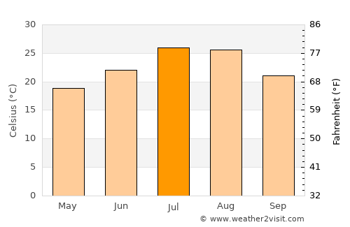 Fuling average temperature in July