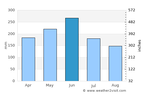 Fuling average rain in June