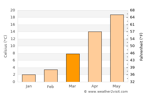 Fuling average temperature in March