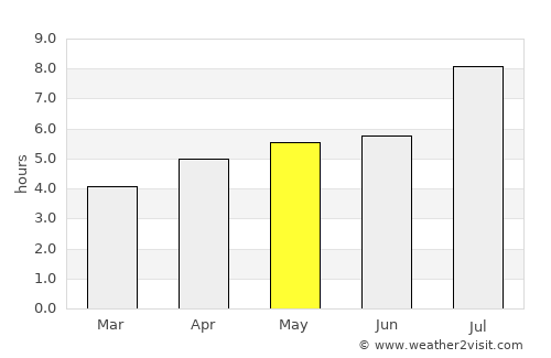 Fuling average rain in May