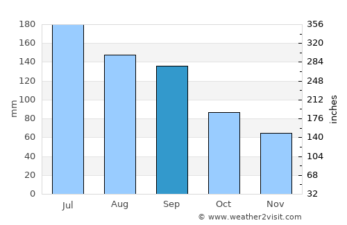 Fuling average rain in September