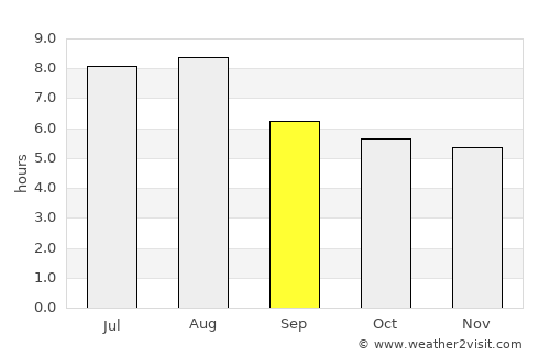 Fuling average rain in September