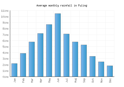 Fuling monthly rainfall chart (inches)