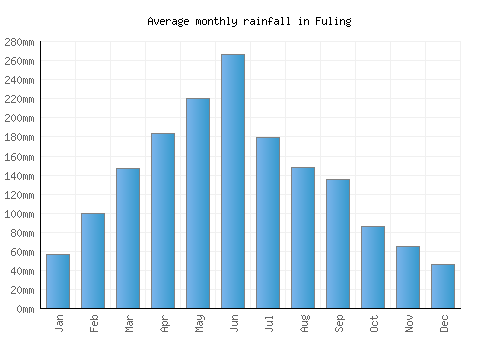 Fuling monthly rainfall chart (mm)