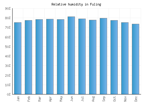Fuling relative humidity averages