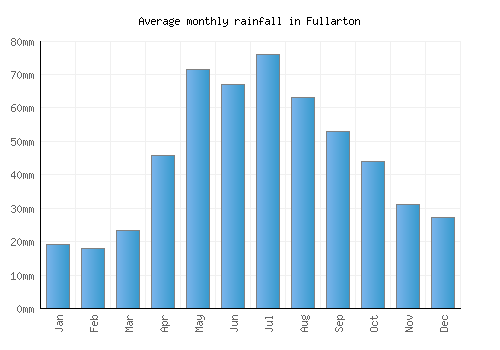 Fullarton monthly rainfall chart (mm)