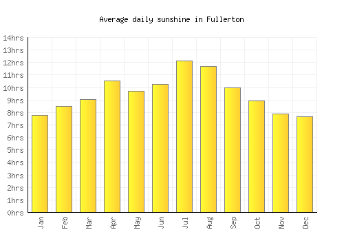 Fullerton average daily sunshine chart
