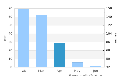 Fullerton average rain in April