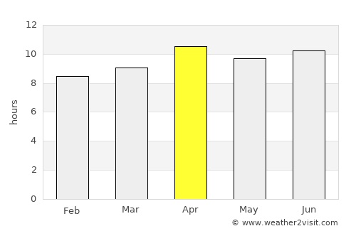 Fullerton average rain in April