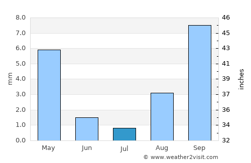 Fullerton average rain in July