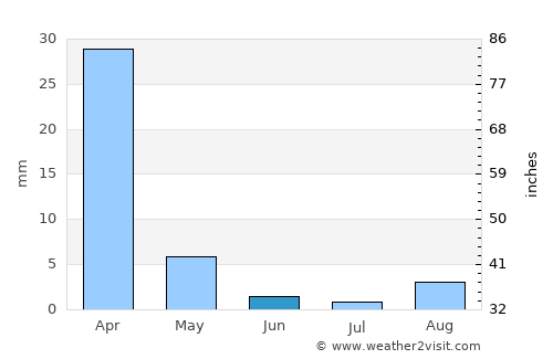 Fullerton average rain in June