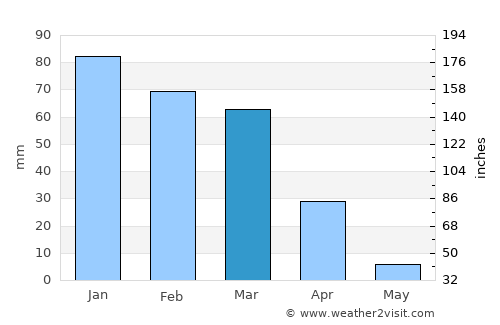 Fullerton average rain in March