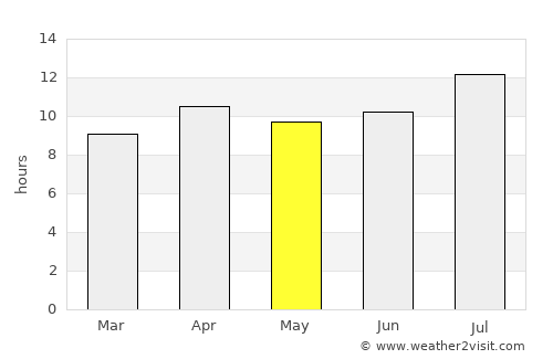 Fullerton average rain in May