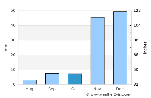 Fullerton average rain in October