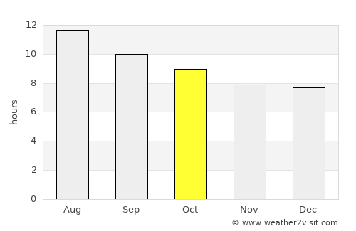 Fullerton average rain in October