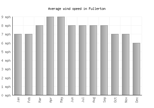 Fullerton average winspeed by month (mph)