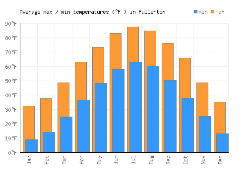 Fullerton average minimum / maximum temperatures (Fahrenheit)